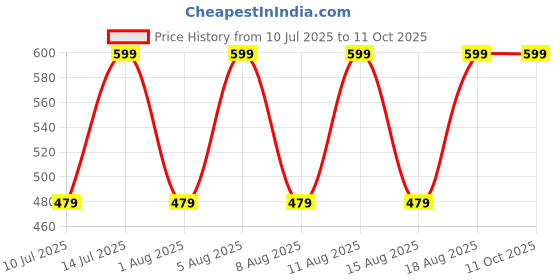 myntra.com max Girl Printed Flutter Sleeve Smocked Fit & Flare Dress max Price History Graph from 10 Jul 2025 to 11 Oct 2025