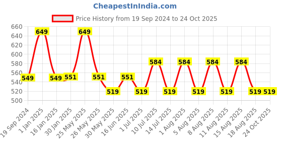 myntra.com max Girls 3 Printed Extended Sleeves Applique T-shirt max Price History Graph from 19 Sep 2024 to 24 Oct 2025