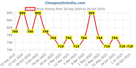 myntra.com max Girls 5 Printed Applique T-shirt max Price History Graph from 19 Sep 2024 to 25 Oct 2025