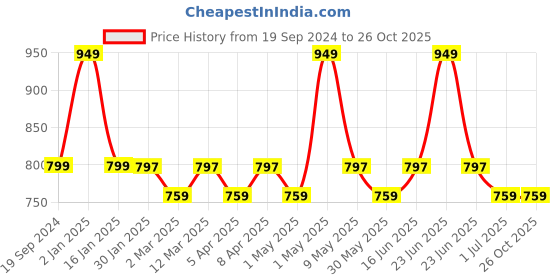 myntra.com max Girls 5 Printed Applique T-shirt max Price History Graph from 19 Sep 2024 to 26 Oct 2025