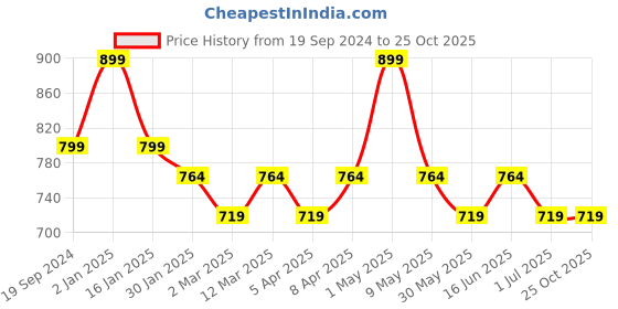 myntra.com max Girls 5 Printed Applique T-shirt max Price History Graph from 19 Sep 2024 to 25 Oct 2025