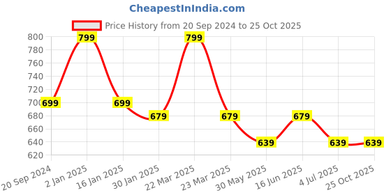 myntra.com max Girls 5 Printed Applique T-shirt max Price History Graph from 20 Sep 2024 to 25 Oct 2025