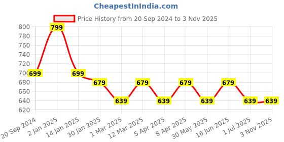 myntra.com max Girls 5 Printed Extended Sleeves T-shirt max Price History Graph from 20 Sep 2024 to 2 Nov 2025