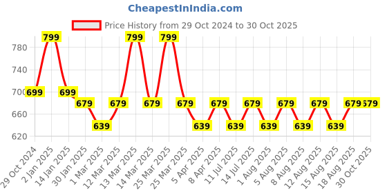myntra.com max Girls 5 T-shirt max Price History Graph from 29 Oct 2024 to 30 Oct 2025