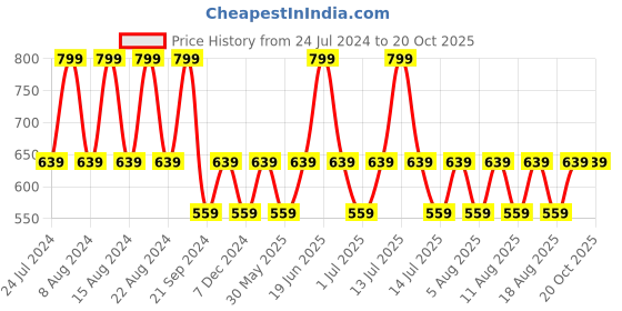 myntra.com max Girls Abstract Printed Pure Cotton Parallel Trousers max Price History Graph from 24 Jul 2024 to 20 Oct 2025