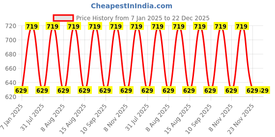 myntra.com max Girls Acrylic Printed Round Neck Pullover Long Sleeves Sweaters max Price History Graph from 7 Jan 2025 to 22 Dec 2025