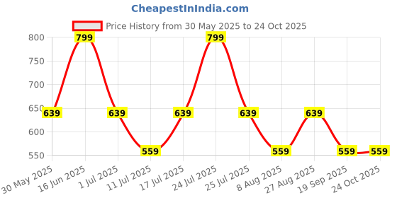 myntra.com max Girls Applique Backpack max Price History Graph from 30 May 2025 to 23 Oct 2025