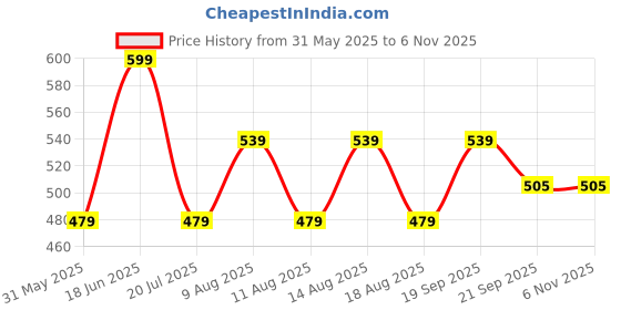 myntra.com max Girls Ballerinas Flats max Price History Graph from 31 May 2025 to 5 Nov 2025