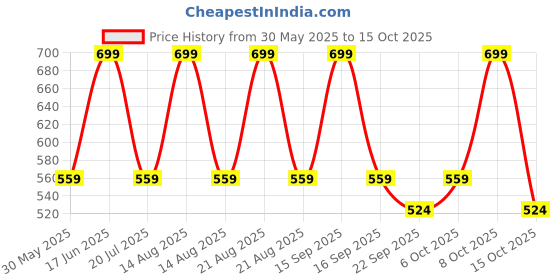 myntra.com max Girls Ballerinas with Bows Flats max Price History Graph from 30 May 2025 to 15 Oct 2025