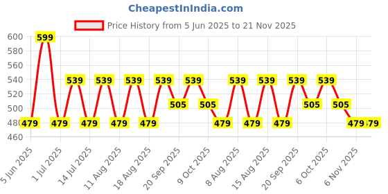 myntra.com max Girls Ballerinas with Laser Cuts Flats max Price History Graph from 5 Jun 2025 to 21 Nov 2025