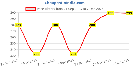 myntra.com max Girls Butterfly Applique Comfort Insole Basics Sneakers max Price History Graph from 21 Sep 2025 to 2 Dec 2025