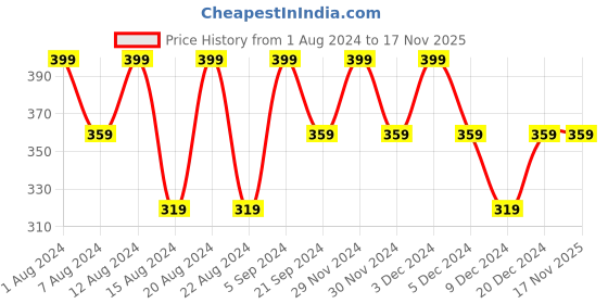 myntra.com max Girls Charm Detailed Clogs max Price History Graph from 1 Aug 2024 to 17 Nov 2025