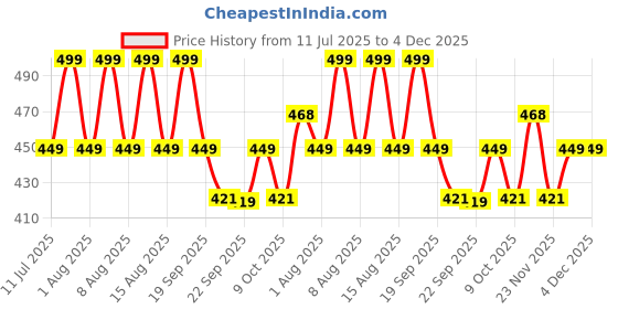 myntra.com max Girls Clogs max Price History Graph from 11 Jul 2025 to 4 Dec 2025