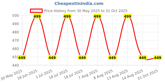 myntra.com max Girls Colourblocked Shoulder Straps Fit & Flare Dress max Price History Graph from 30 May 2025 to 31 Oct 2025