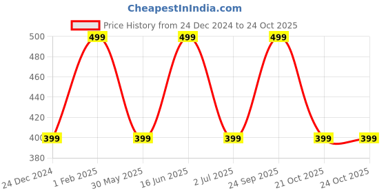 myntra.com max Girls Conversational Printed Mid-Rise Pure Cotton Shorts max Price History Graph from 24 Dec 2024 to 24 Oct 2025