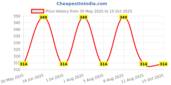 myntra.com max Girls Conversational Printed Shorts max Price History Graph from 30 May 2025 to 15 Oct 2025