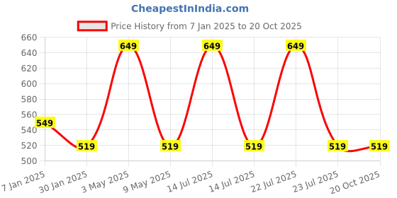 myntra.com max Girls Conversational Printed Shorts max Price History Graph from 7 Jan 2025 to 19 Oct 2025