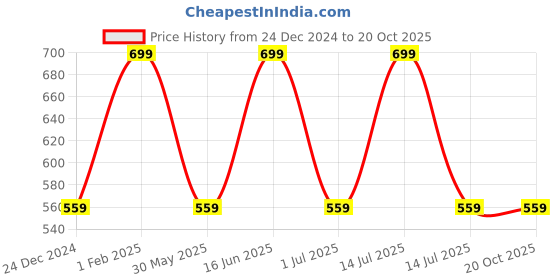 myntra.com max Girls Cotton Culottes Trousers max Price History Graph from 24 Dec 2024 to 20 Oct 2025