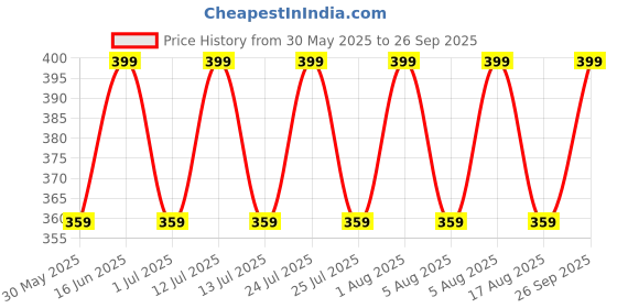 myntra.com max Girls Cotton Mid-Rise Shorts max Price History Graph from 30 May 2025 to 26 Sep 2025
