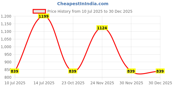 myntra.com max Girls Cotton Regular Fit Light Fade Jeans max Price History Graph from 10 Jul 2025 to 30 Dec 2025
