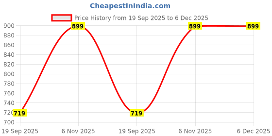 myntra.com max Girls Cotton Regular Fit Mid-Rise Low Distress Heavy Fade Jeans max Price History Graph from 19 Sep 2025 to 6 Dec 2025
