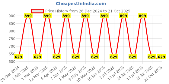 myntra.com max Girls Cotton Regular Trousers max Price History Graph from 26 Dec 2024 to 21 Oct 2025
