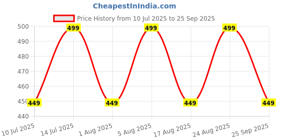 myntra.com max Girls Culottes Cotton Trouser max Price History Graph from 10 Jul 2025 to 25 Sep 2025