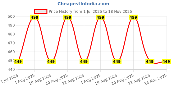 myntra.com max Girls Embellished Backpack max Price History Graph from 1 Jul 2025 to 17 Nov 2025