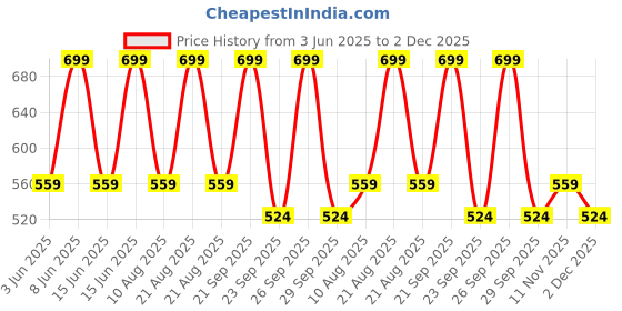 myntra.com max Girls Embellished Ballerinas with Bows Flats max Price History Graph from 3 Jun 2025 to 2 Dec 2025