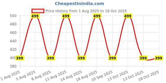 myntra.com max Girls Embellished Beanie & Mitten Set max Price History Graph from 1 Aug 2025 to 18 Oct 2025