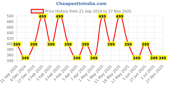 myntra.com max Girls Embellished Clogs max Price History Graph from 21 Sep 2024 to 27 Nov 2025