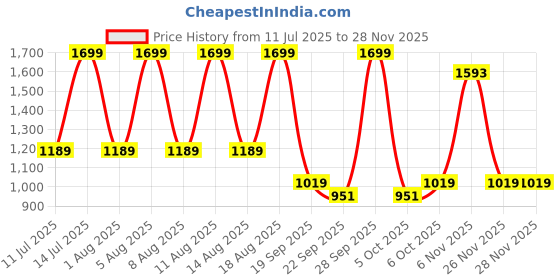 myntra.com max Girls Embellished Sequinned Ready to Wear Lehenga & Blouse With Dupatta max Price History Graph from 11 Jul 2025 to 27 Nov 2025