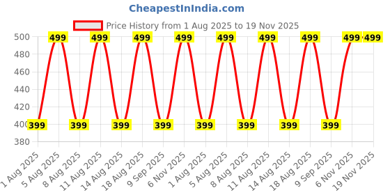 myntra.com max Girls Embroidered AcrylicMittens & Beanie Set max Price History Graph from 1 Aug 2025 to 18 Nov 2025