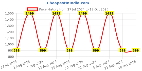 myntra.com max Girls Embroidered Mirror Work Ready to Wear Lehenga & Blouse With Dupatta max Price History Graph from 27 Jul 2024 to 17 Oct 2025