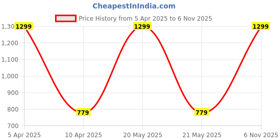 myntra.com max Girls Embroidered Mirror Work Ready to Wear Lehenga & Blouse With Dupatta max Price History Graph from 5 Apr 2025 to 6 Nov 2025