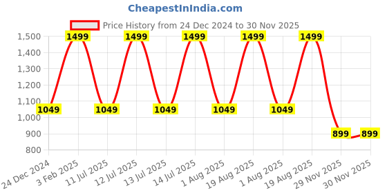 myntra.com max Girls Embroidered Woven Design Zari Pure Cotton Kurta With Salwar & Dupatta max Price History Graph from 24 Dec 2024 to 30 Nov 2025