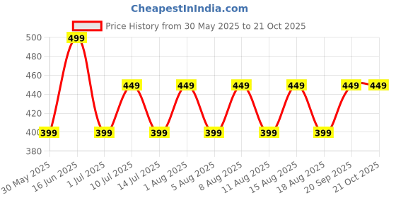 myntra.com max Girls Flared Trousers max Price History Graph from 30 May 2025 to 21 Oct 2025