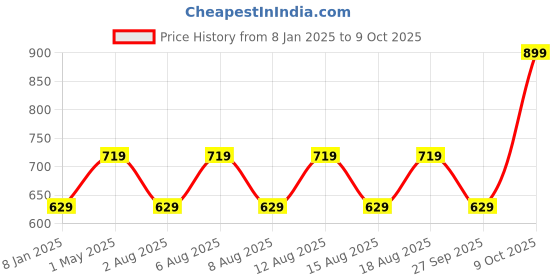 myntra.com max Girls Floral Printed Crop Pullover max Price History Graph from 8 Jan 2025 to 9 Oct 2025