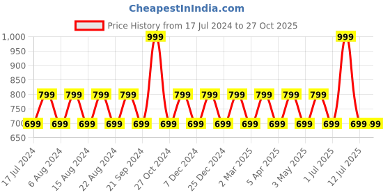myntra.com max Girls Floral Printed Hooded Sweatshirt max Price History Graph from 17 Jul 2024 to 27 Oct 2025