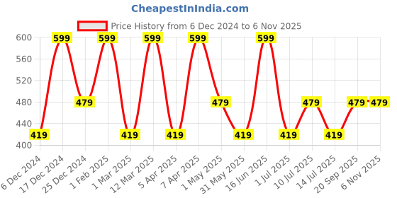 myntra.com max Girls Floral Printed Pleated Culottes Trousers max Price History Graph from 6 Dec 2024 to 2 Nov 2025