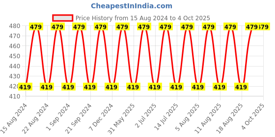 myntra.com max Girls Floral Printed Pullover max Price History Graph from 15 Aug 2024 to 4 Oct 2025