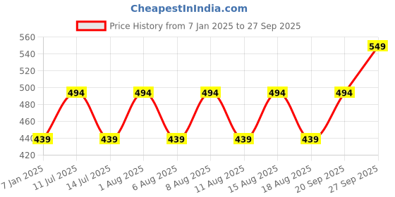 myntra.com max Girls Floral Printed Pullover Cotton Ribbed Sweatshirt max Price History Graph from 7 Jan 2025 to 27 Sep 2025