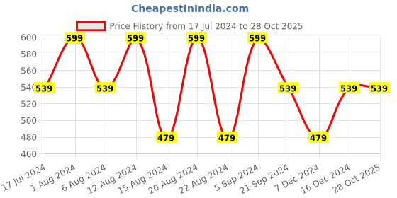 myntra.com max Girls Floral Printed Pure Cotton Culottes Trousers max Price History Graph from 17 Jul 2024 to 28 Oct 2025