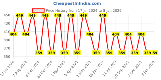 myntra.com max Girls Floral Printed Shorts max Price History Graph from 17 Jul 2024 to 6 Jan 2026