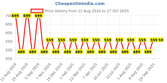 myntra.com max Girls Floral Printed Trousers max Price History Graph from 12 Aug 2024 to 27 Oct 2025