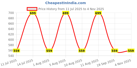 myntra.com max Girls Fux Leather A-Line Mini Skirt max Price History Graph from 11 Jul 2025 to 3 Nov 2025