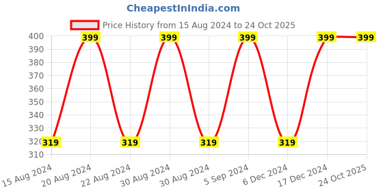 myntra.com max Girls Garfield Printed Pure Cotton T-Shirt max Price History Graph from 15 Aug 2024 to 24 Oct 2025