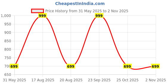 myntra.com max Girls Graphic Backpack max Price History Graph from 31 May 2025 to 2 Nov 2025
