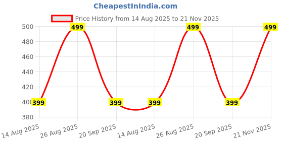 myntra.com max Girls Graphic Backpack max Price History Graph from 14 Aug 2025 to 21 Nov 2025