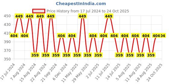 myntra.com max Girls Graphic Print Kaftan Top max Price History Graph from 17 Jul 2024 to 24 Oct 2025